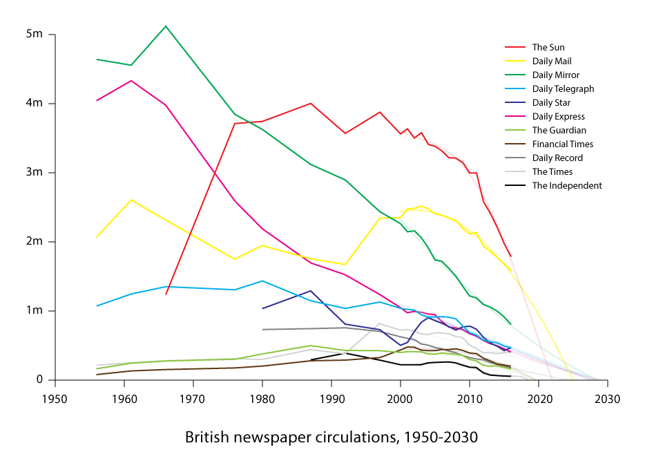 british-newspapers-circulation-future-trend-graph-2020-2025-2030