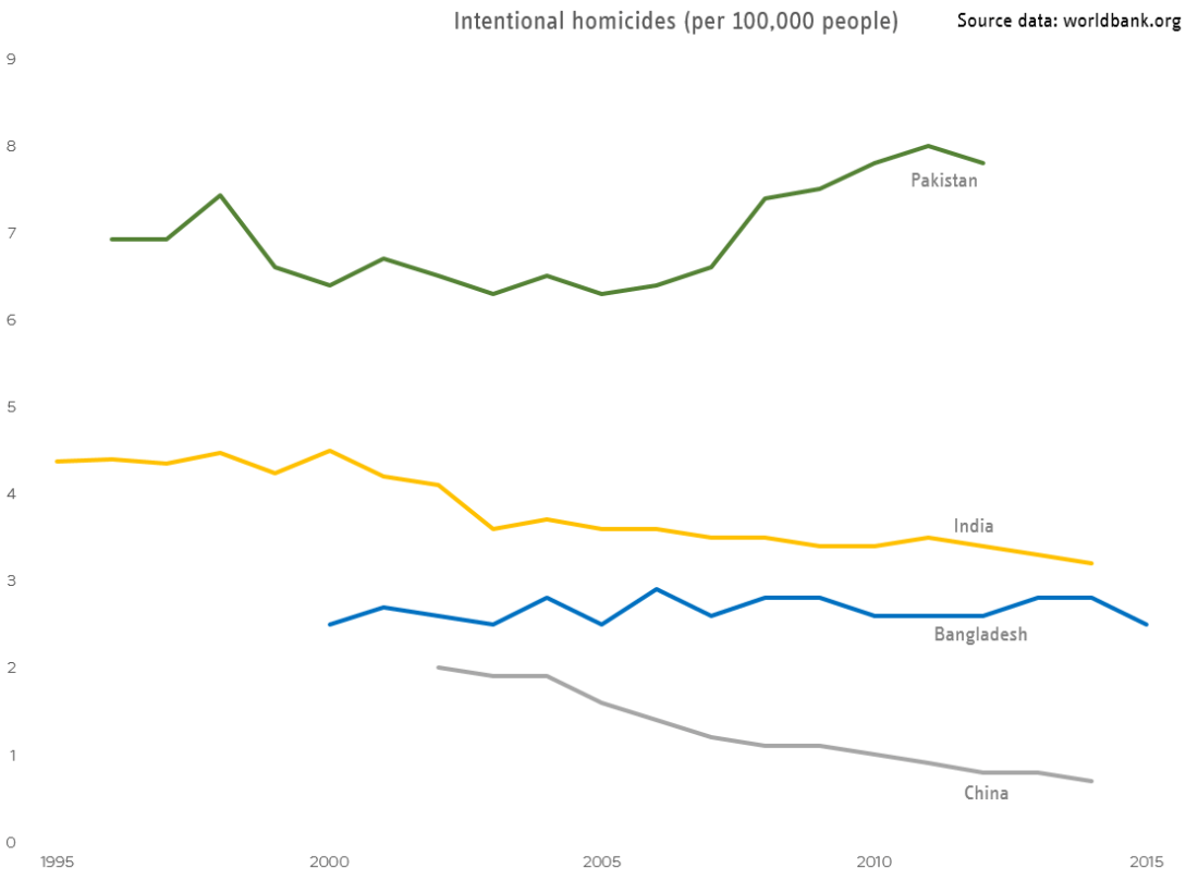 Pakistan intentional homicides